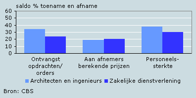 Verwachting voor het derde kwartaal 2007