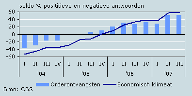 Oordeel over orderontvangsten en economisch klimaat