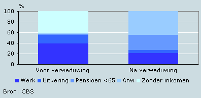 Belangrijkste inkomensbron vrouwen jonger dan 65, voor en na verweduwing, 2001/2003