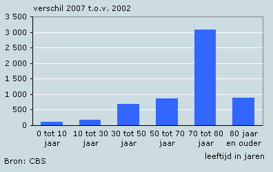 Afname aantal sterfgevallen, 2007 t.o.v. 2002*