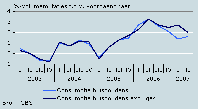 Consumptie door huishoudens
