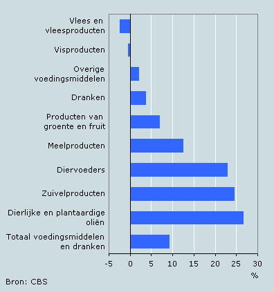 Prijsontwikkeling voedingsmiddelen juli 2007- juli 2006