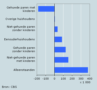 Toename huishoudens tussen 1 januari 1997 en 2007