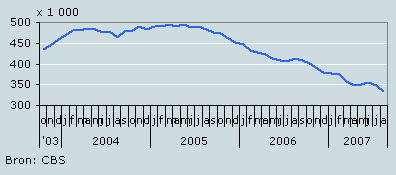 Werkloosheid verder gedaald