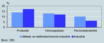 Verwachting voor oktober tot en met december 2007
