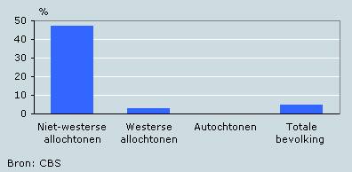 Percentage islamieten per herkomstgroep