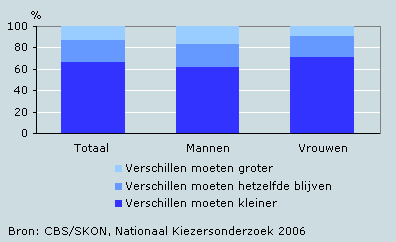 Standpunt over inkomensverschillen naar geslacht, 2006