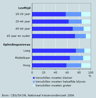 Standpunt over inkomensverschillen naar leeftijd en opleidingsniveau, 2006
