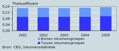 Inkomensongelijkheid, 2001–2005*