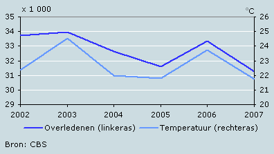 Aantal overledenen en temperatuur in de zomer
