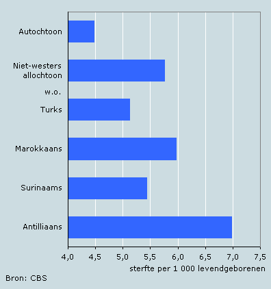 Zuigelingensterfte naar herkomst kind, 2003–2006