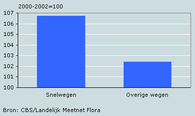Soortenrijkdom bermen, 2004–2006