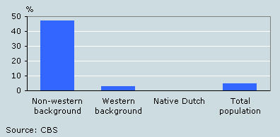 Percentage of Muslims by ethnic background