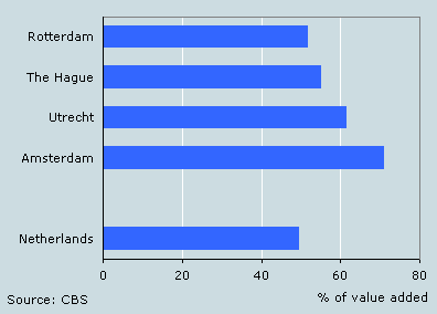 Share commercial services in the four major Dutch cities, 2005*