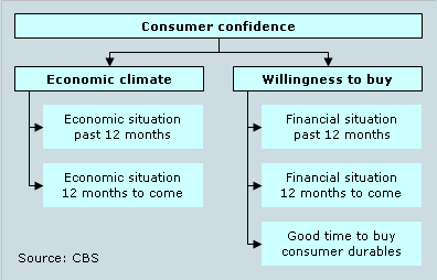 Indicators consumer confidence