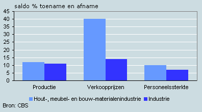 Verwachting voor oktober tot en met december 2007