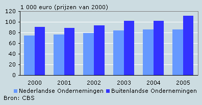 Gemiddelde arbeidsproductiviteit van grote, niet-financiële ondernemingen in Nederland, 2000–2005