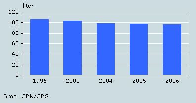 Bierconsumptie per hoofd van de bevolking (16 jaar en ouder)