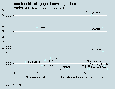 Gemiddeld collegegeld en deel van studenten dat studiefinanciering ontvangt, 2004/’05
