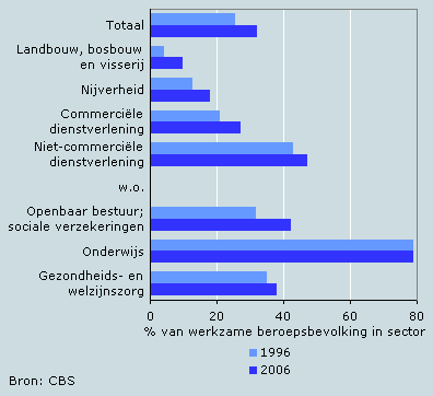 Verdeling werkzame hoogopgeleiden en werkzame beroepsbevolking, 2006