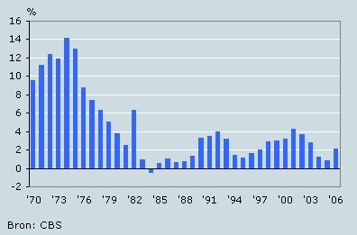 Ontwikkeling cao-lonen per maand (%)
