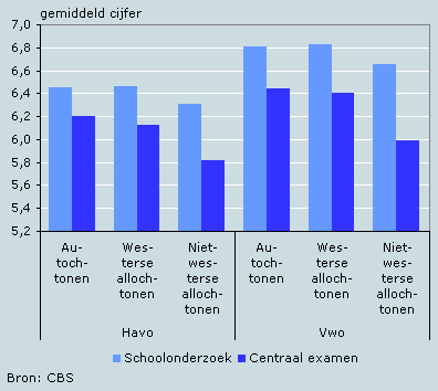 Gemiddelde cijfers schoolonderzoek en centraal examen op havo en vwo, 2005/’06