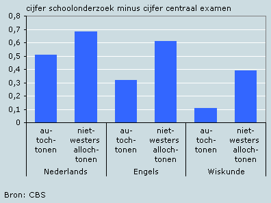 Verschil tussen cijfer schoolonderzoek en centraal examen voor Nederlands, Engels en wiskunde, 2005/’06