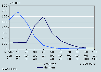 Inkomsten van vrouwen en hun partners, 2004