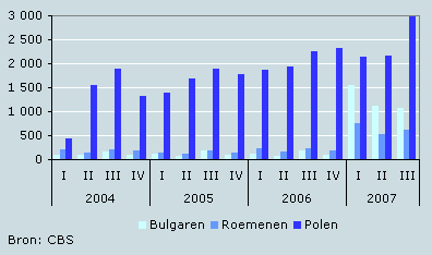 Immigratie van Bulgaren, Polen en Roemenen