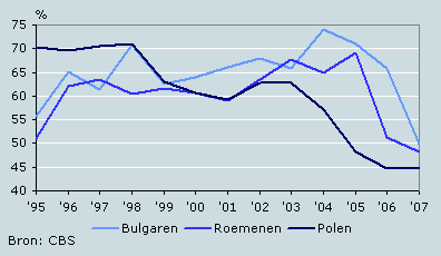 Aandeel vrouwen in immigratie van Bulgaren, Polen en Roemenen, 1995–2007