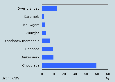 Nederlandse snoepimport naar type snoep, 2006