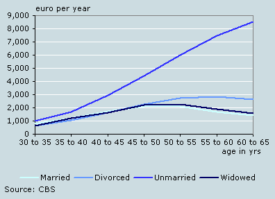 Labour component in women’s built-up pension in pension funds,  31 December 2005