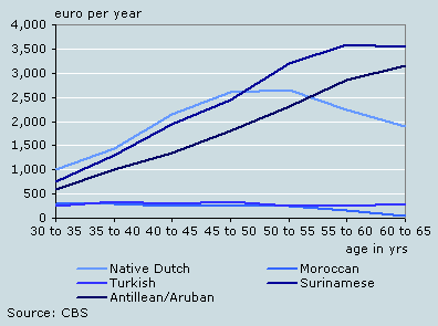 Labour component in women’s built-up pension in pension funds, by ethnic origin,  31 December 2005