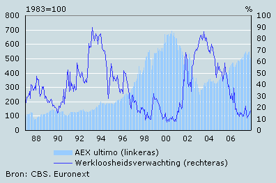 Werkloosheidsverwachting en AEX