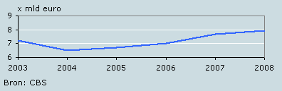 Investeringen in de industrie (2007 en 2008 is verwachting)