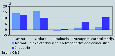 Ontwikkeling omzet, orders, prijzen en productie 