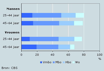 Vakspecifieke opleiding van niet-schoolgaanden  naar leeftijd, geslacht en niveau, 2006