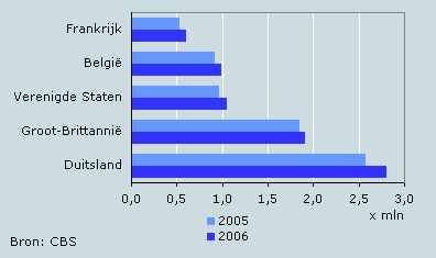 Top 5 buitenlandse bezoekers naar land van herkomst, 2005-2006
