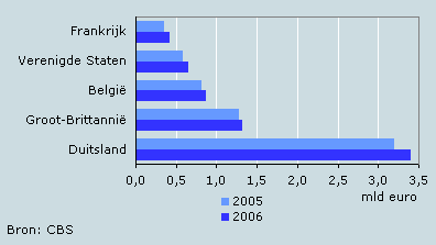 Top 5 uitgaven van buitenlandse gasten naar land van herkomst, 2005-2006