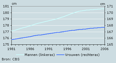 Gemiddelde lengte van volwassen Nederlanders
