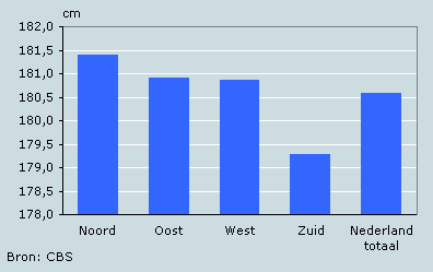 Gemiddelde lengte volwassen mannen naar landsdeel, 2003/2006