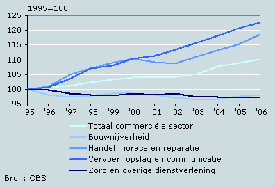 Efficiencyverbetering Nederlandse economie, naar bedrijfstak