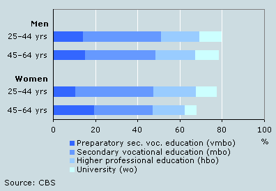 Post-secondary education in a specific discipline of people no longer in education, by age, sex and level, 2006