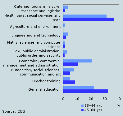 Post-secondary disciplines of people no longer in education by age (women), 2006