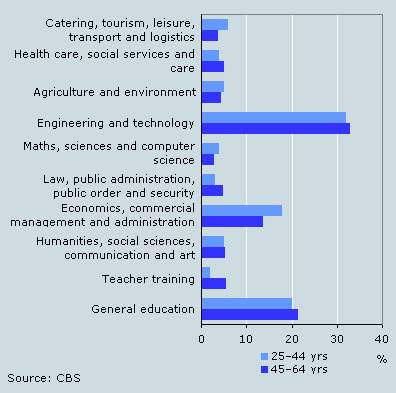 Post-secondary disciplines of people no longer in education by age (men), 2006