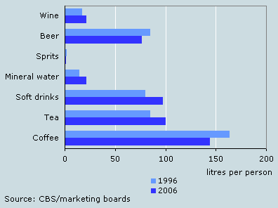 Consumption of various beverages