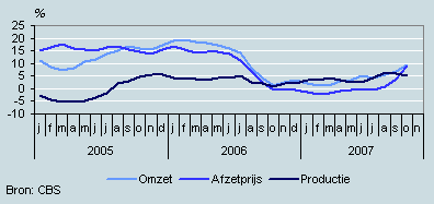Omzet, productie en prijzen (november 2003–november 2007)