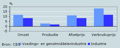 Ontwikkeling omzet, prijzen en productie