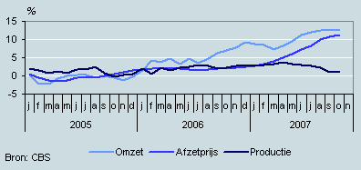 Omzet, productie en prijzen 