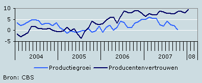 Productiegroei en producentenvertrouwen